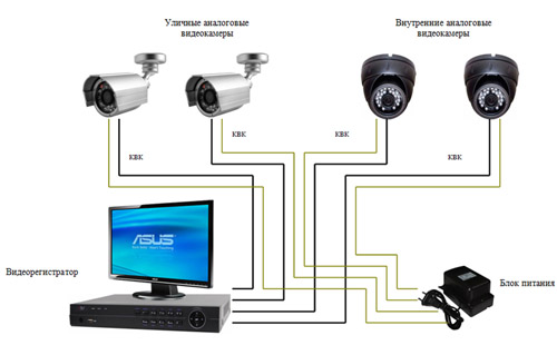Элеком37. Пример комплекта и схемы организации аналогового видеонаблюдения на базе видеорегистратора.