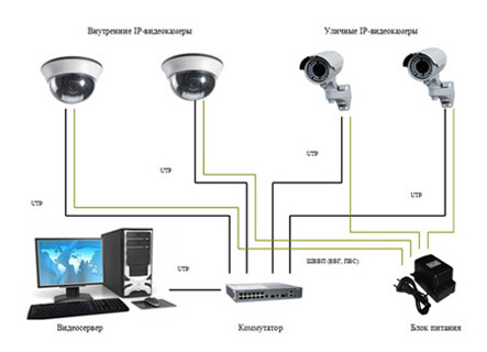 Элеком37. Пример комплекта и схемы организации системы IP-видеонаблюдения с использованием IP-видеокамер с отдельным питанием.