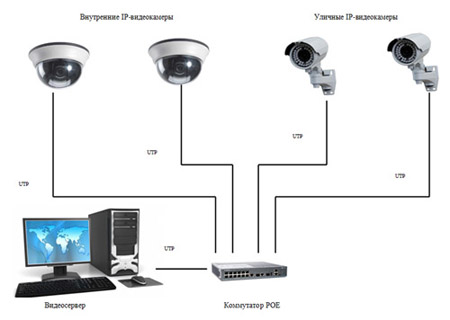 Элеком37. Пример комплекта и схемы организации системы IP-видеонаблюдения с использованием POE IP-видеокамер.