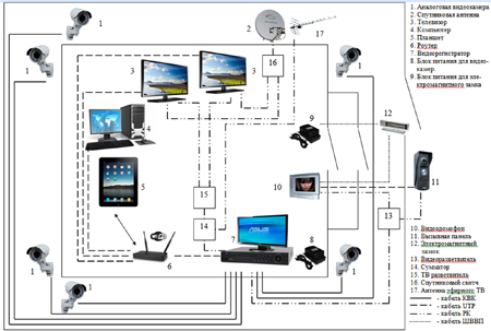 Элеком37. Пример организации домашней (офисной) сети аналогового видеонаблюдения с использованием видеорегистратора, телевидения, контроля доступа с использованием видеодомофона, ЛВС.